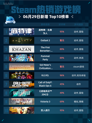 🎮Steam热销游戏榜底特律：化身为人登顶🔥截图1