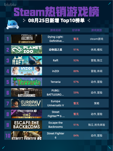🔥Steam热销游戏榜Dying Light登顶🎉截图1