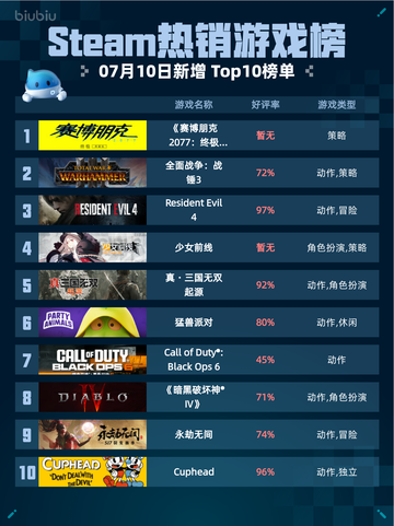 🔥Steam热销游戏榜《赛博朋克2077：终极版》登顶🎉截图1