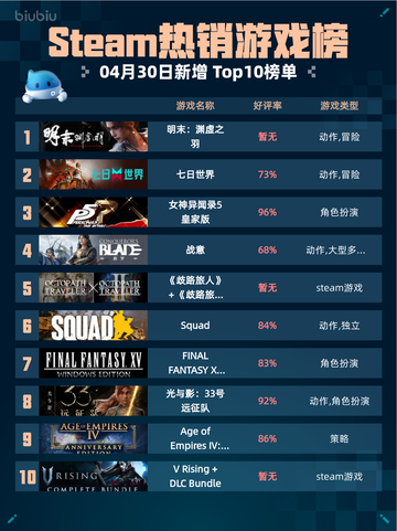 Steam热销游戏榜明末：渊虚之羽登顶截图1