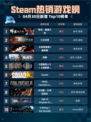 Steam热销游戏榜明末：渊虚之羽登顶