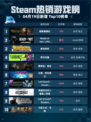 Steam热销游戏榜秘影曼德拉登顶
