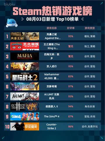 🔥Steam风暴之城登顶！截图1