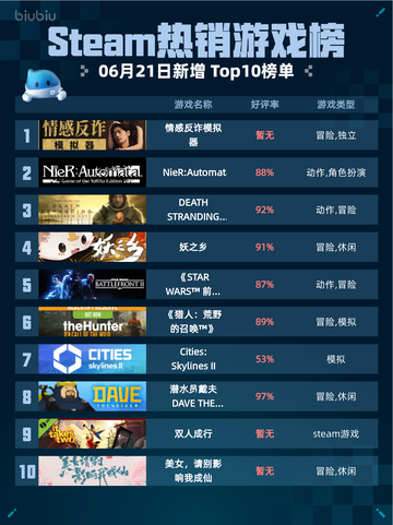 Steam热销游戏榜💥情感反诈模拟器登顶🔥截图1