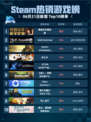 Steam热销游戏榜💥情感反诈模拟器登顶🔥