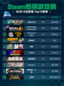 Steam热销游戏榜《劫后公司》登顶🔥🔥🔥