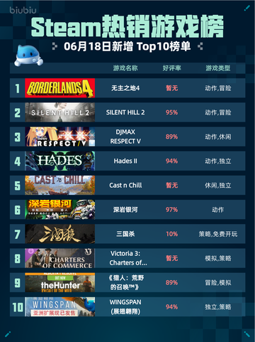 Steam热销游戏榜无主之地4登顶🔥💥截图1