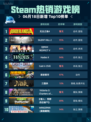 Steam热销游戏榜无主之地4登顶🔥💥