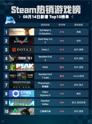 🔥Steam热销榜《文明6》登顶！👑截图1