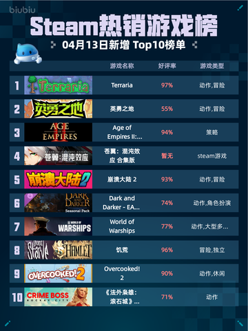 Steam热销游戏榜Terraria登顶截图1