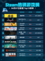 Steam热销游戏榜漫威争锋登顶