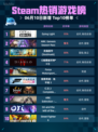Steam热销游戏榜Dying Light登顶🔥🔥🔥