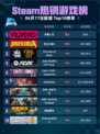 Steam热销游戏榜多重人生登顶🔥超神游戏⚡快冲！