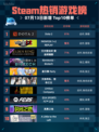 🔥Steam热销游戏榜Dota 2登顶🏆