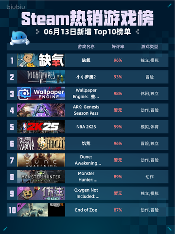 🔥Steam热销游戏榜缺氧登顶🔥🔥快来玩！截图1
