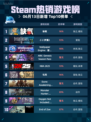 🔥Steam热销游戏榜缺氧登顶🔥🔥快来玩！