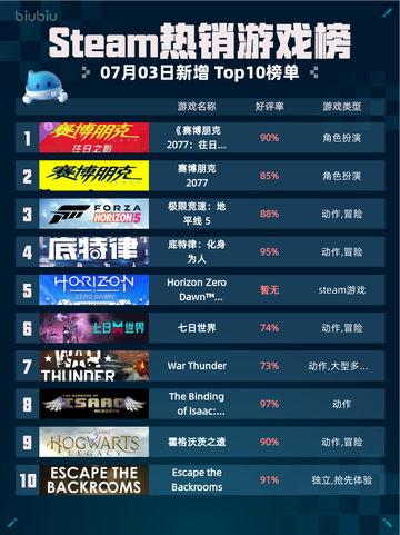 🔥Steam热销游戏榜《赛博朋克2077：往日之影》登顶💥截图1