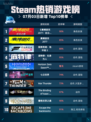 🔥Steam热销游戏榜《赛博朋克2077：往日之影》登顶💥
