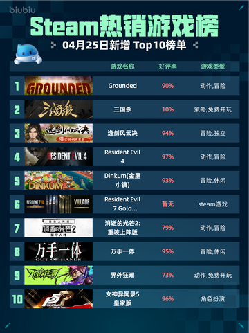 Steam热销游戏榜Grounded登顶截图1