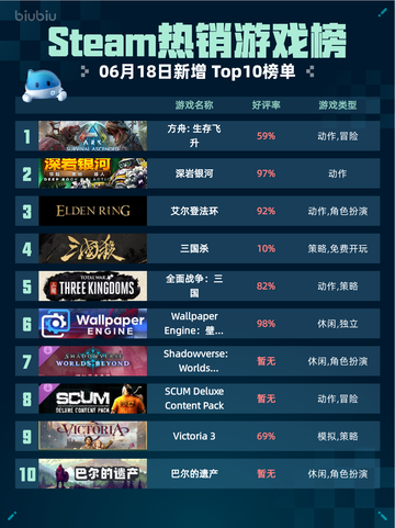 🔥Steam热销游戏榜方舟: 生存飞升登顶💥截图1