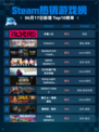 Steam热销游戏榜多重人生登顶🔥超神游戏⚡快冲！