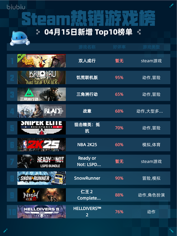 Steam热销游戏榜双人成行登顶截图1
