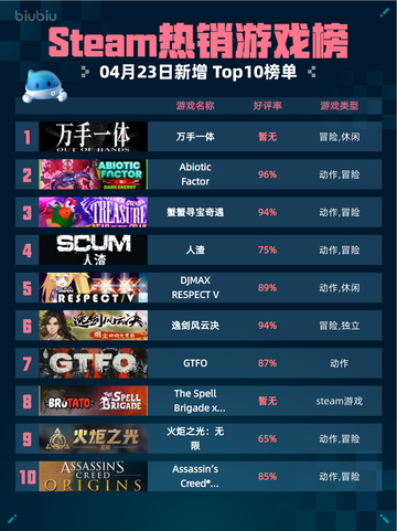 Steam热销游戏榜万手一体登顶截图1