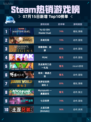 🔥Steam热销榜《游戏王》登顶！💥