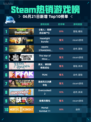 Steam热销游戏榜《猎人：荒野的召唤™》登顶🔥🎮