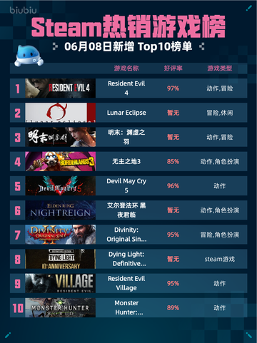 Steam热销游戏榜 Resident Evil 4登顶🎉🔥截图1