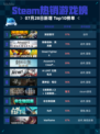 🔥深岩银河登顶Steam热销榜！💥
