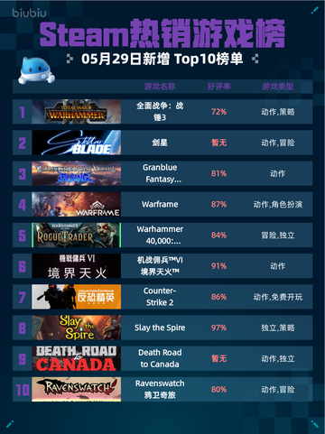 🔥Steam热销游戏榜全面战争：战锤3登顶🎉截图1