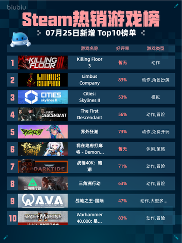 🔥Steam热销游戏榜Killing Floor 3登顶！💥截图1