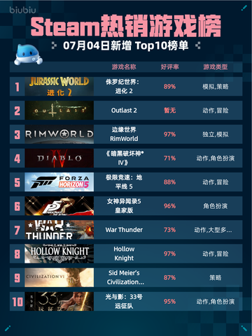 🔥《侏罗纪世界：进化2》登顶Steam热销榜！🦖💥截图1