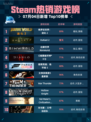 🔥《侏罗纪世界：进化2》登顶Steam热销榜！🦖💥