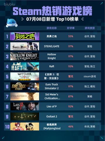 🎮Steam热销游戏榜英勇之地登顶🔥截图1