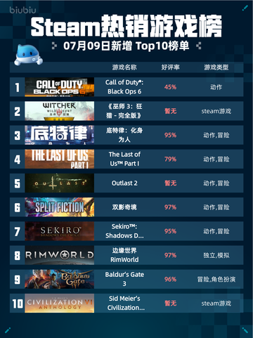Steam热销游戏榜Call of Duty®: Black Ops 6登顶截图1