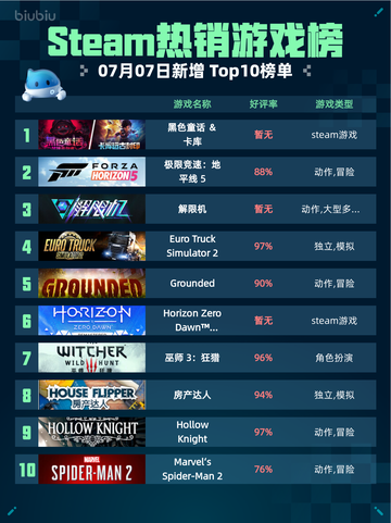 🔥Steam热销游戏榜黑色童话＆卡库登顶💥截图1