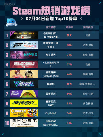 🔥Steam热销榜《使命召唤》黑色组织登顶！💥截图1
