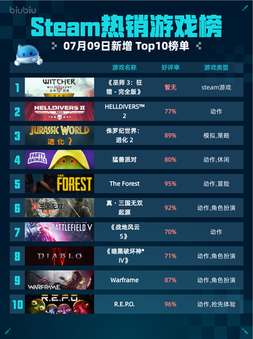 🔥Steam热销榜《巫师3》登顶！👑截图1