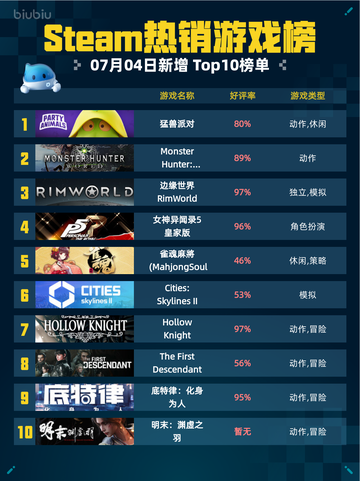 🔥Steam热销游戏榜猛兽派对登顶💥截图1