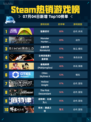 🔥Steam热销游戏榜猛兽派对登顶💥