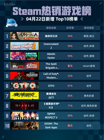 Steam热销游戏榜逸剑风云决登顶截图1
