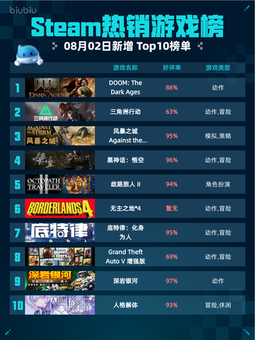 🔥Steam热销游戏榜DOOM登顶！💥截图1