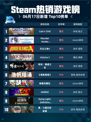 🔥Steam热销游戏榜Cast n Chill登顶💥🎮截图1