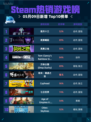 Steam热销游戏榜恶月十三登顶