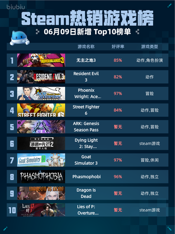 Steam热销游戏榜无主之地3登顶🔥超神游戏等你来战🎮截图1