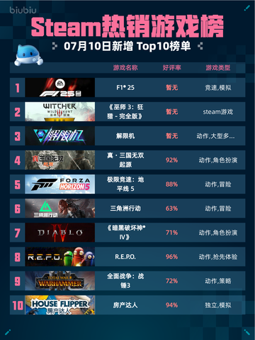 🔥Steam热销游戏榜F1® 25登顶💥截图1
