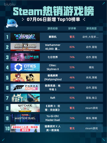 🔥解限机登顶Steam热销榜！💥截图1