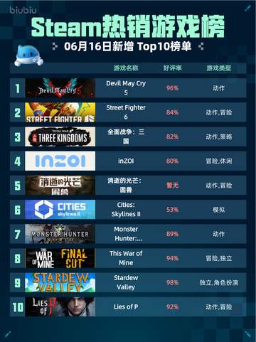 🔥Steam热销游戏榜Devil May Cry 5登顶💥截图1